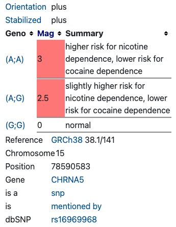 CHRNA5 gene linked to nicotine addiction (rs16969968)